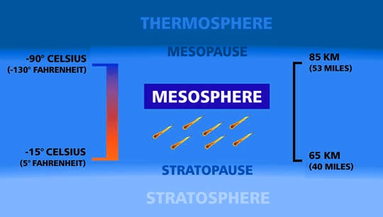 Facts About Mesosphere
