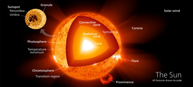Facts About Sun