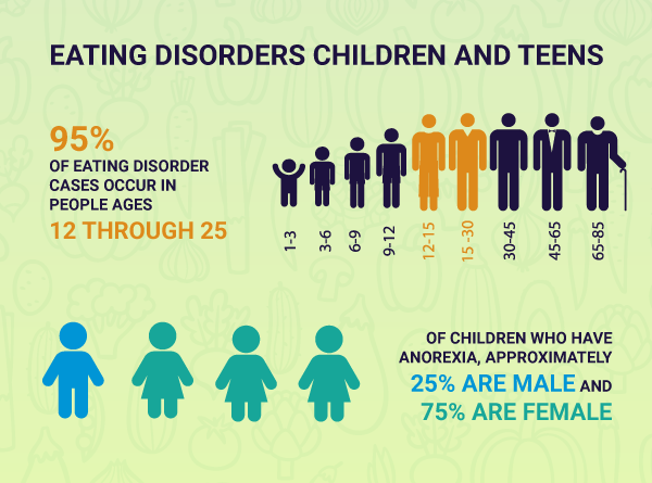 facts about eating disorders