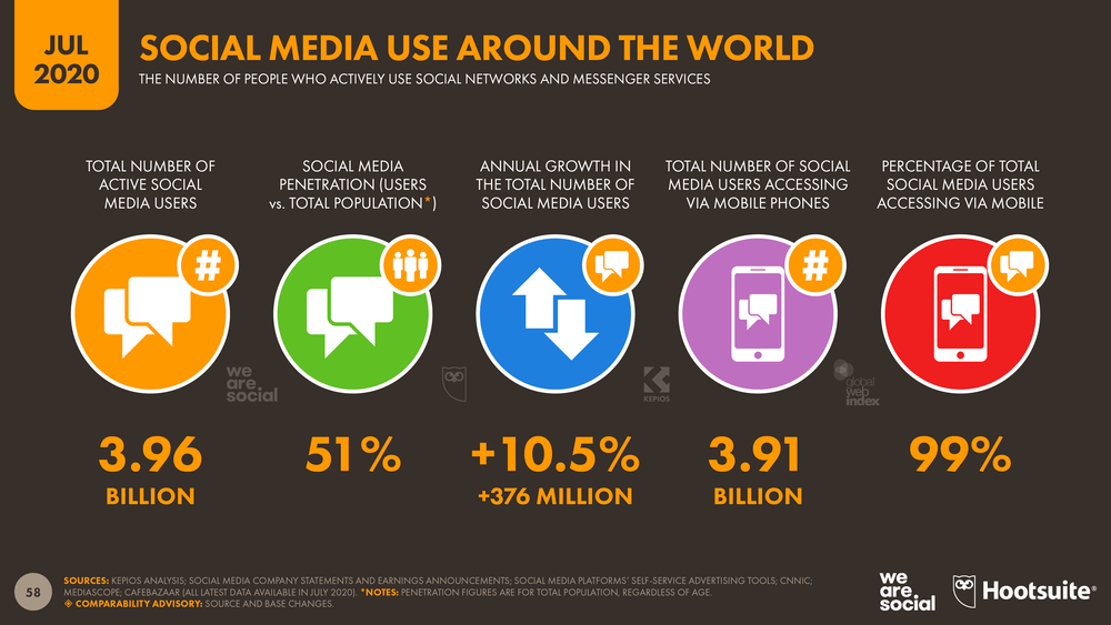 55 Amazing Social Media Facts Statistics To Amaze You As Never 