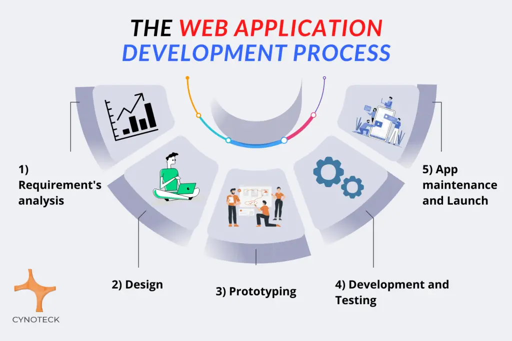 Web Application Development Process - Best Facts About