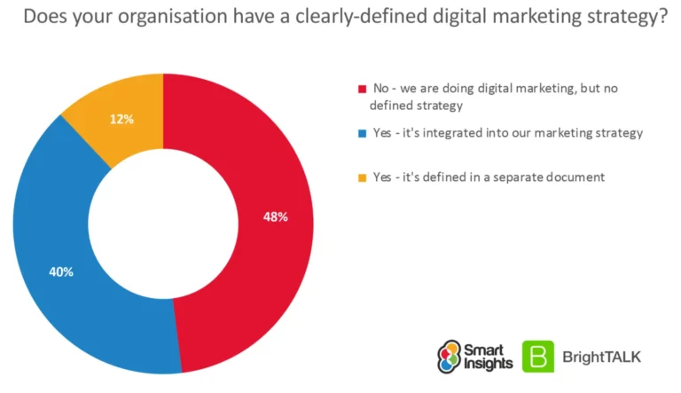 7 Ways Digital Product Development Companies are Disrupting Traditional Marketing