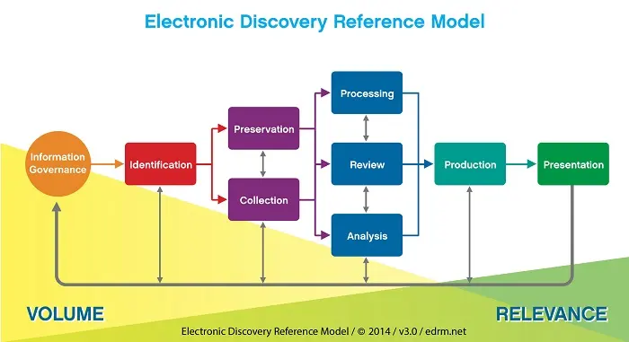 INCREDIBLE PERKS OF USING AN EDISCOVERY SOFTWARE